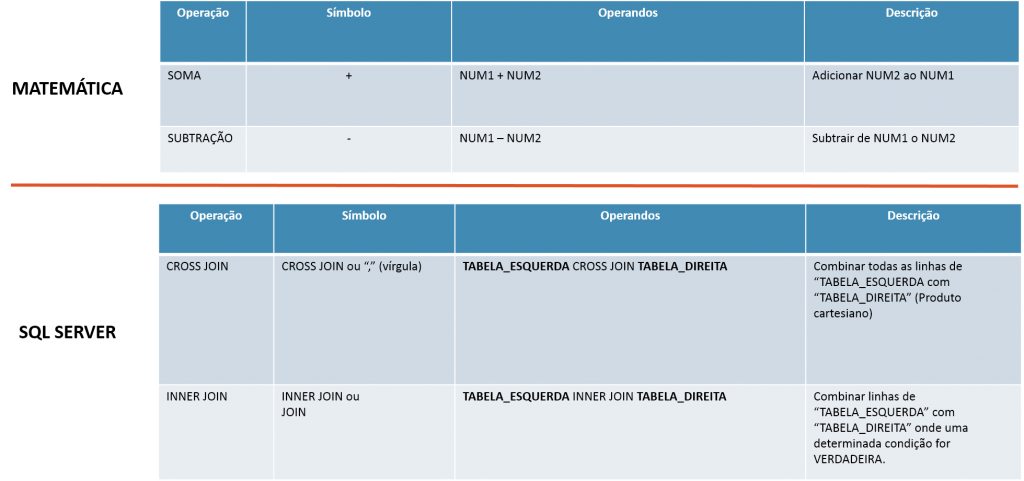 Algumas operadores da matemática em comparação com operadores de tabela