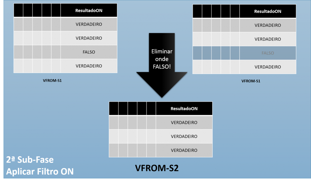 Para cada linha da tabela VFROM-S1, o resultado do predicado ON será salvo na coluna ResultadoON. Somente as linhas onde esta coluna for VERDADEIRO serão mantidas