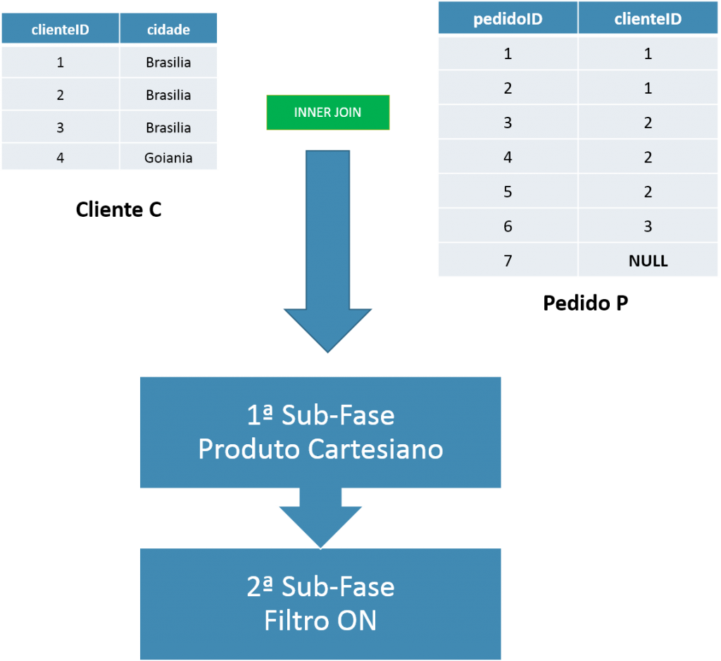 Vamos acompanhar sub-fase por sub-fase o que ocorre em uma operação de JOIN simples