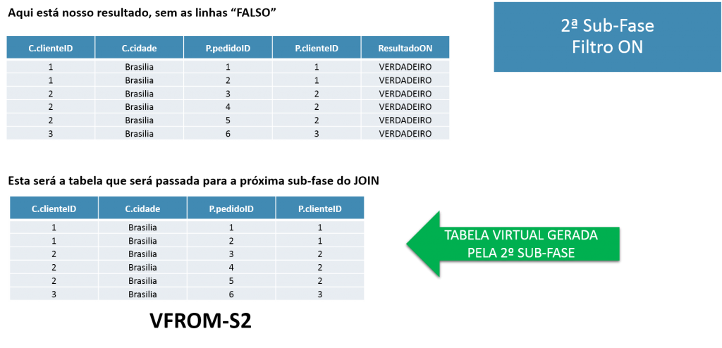 O resultado da 2ª sub-fase não inclui a coluna "ResultadoON", que é enxergada somente nesta fase.