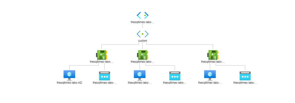 Azure ARM Templates: Como eu monto uma infra pra um AlwaysON em minutos? Azure ARM Templates: Como eu monto uma infra pra um AlwaysON em minutos?